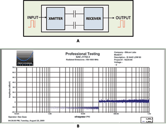 Figure 3. Capacitor-based silicon isolator and radiated EMI.